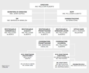 Organigramma Aziendale Studio Pelliciari